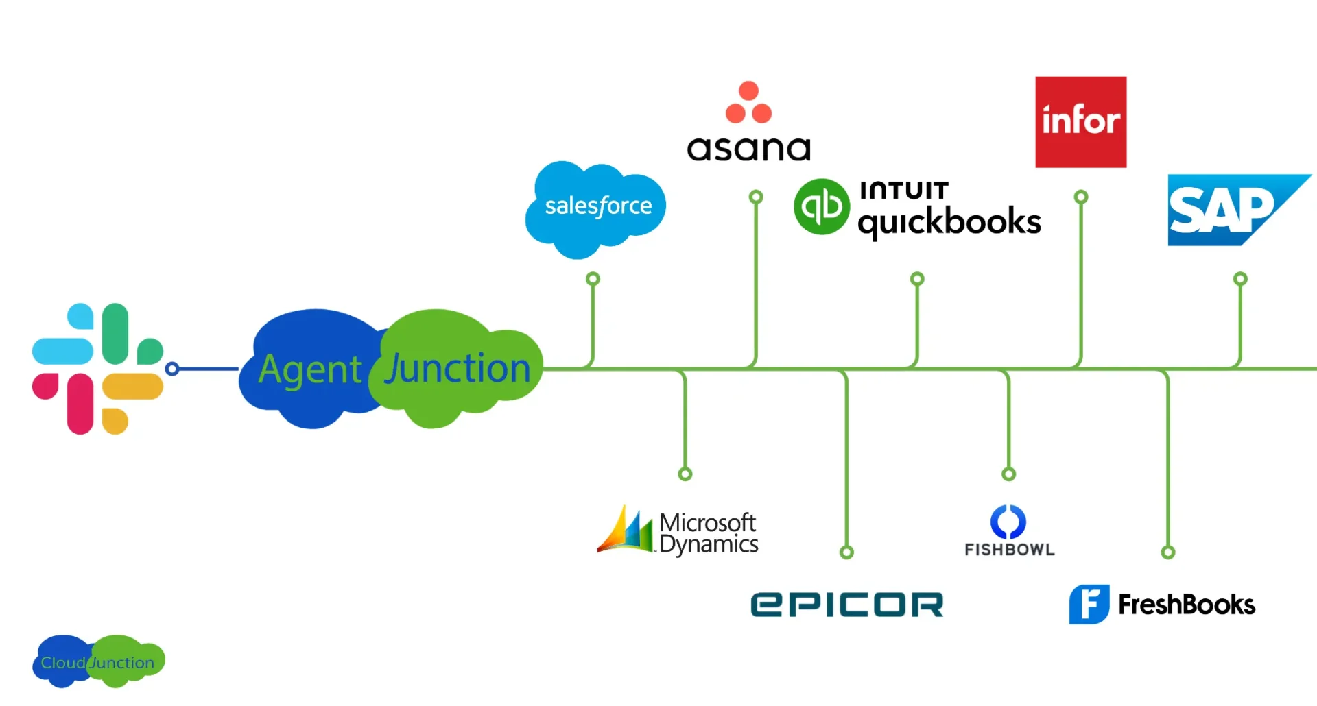 AgentJunction Slackbot ERP integration connecting Slack to Salesforce, Fishbowl, QuickBooks, SAP, Epicor, Infor, Microsoft Dynamics and FreshBooks