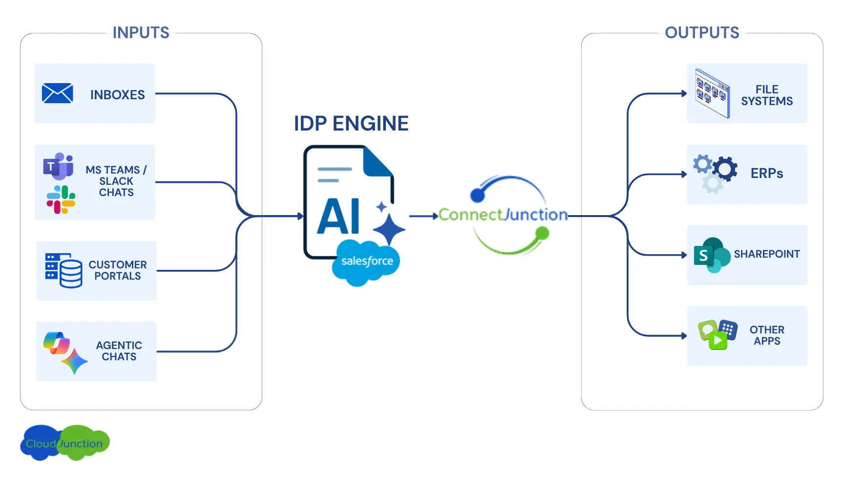 Diagram illustrating omni-channel document ingestion into the Salesforce Intelligent Document Processing engine, with data flowing through ConnectJunction to ERPs, SharePoint, and other business applications.