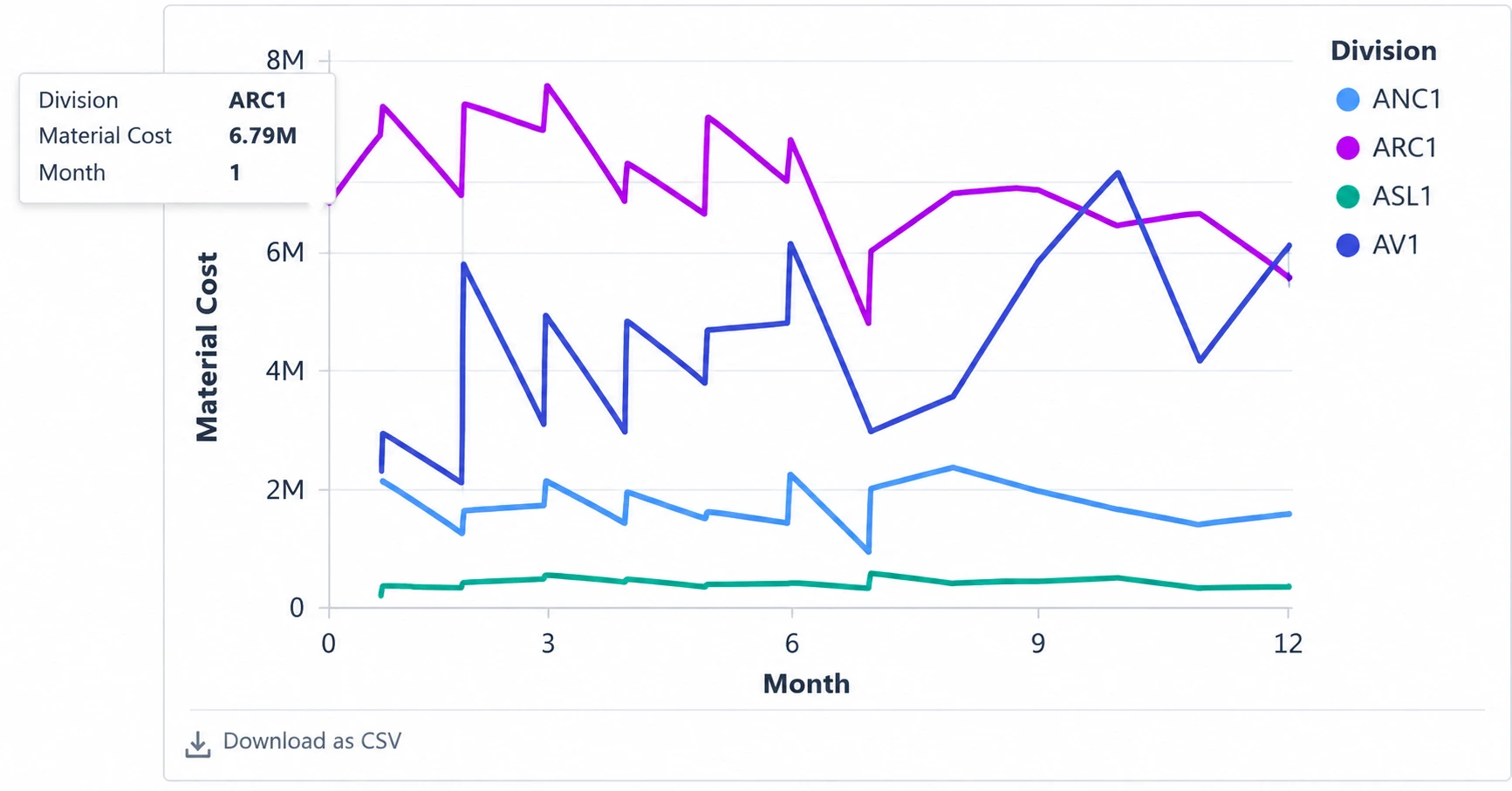 The agent interprets the request, calculates the relevant relationship, and presents the result through interactive analytics.